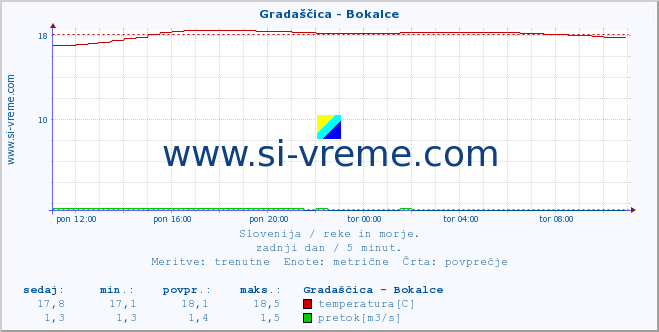 POVPREČJE :: Gradaščica - Bokalce :: temperatura | pretok | višina :: zadnji dan / 5 minut.