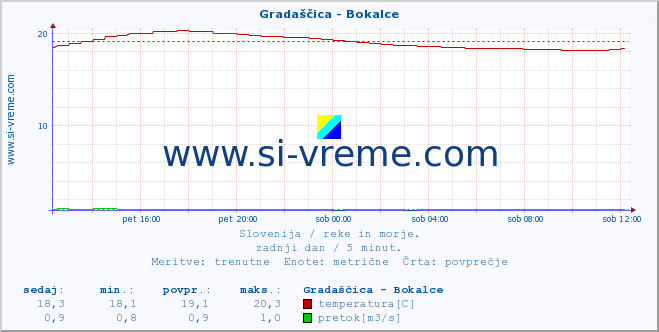 POVPREČJE :: Gradaščica - Bokalce :: temperatura | pretok | višina :: zadnji dan / 5 minut.