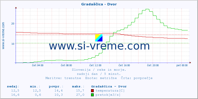 POVPREČJE :: Gradaščica - Dvor :: temperatura | pretok | višina :: zadnji dan / 5 minut.