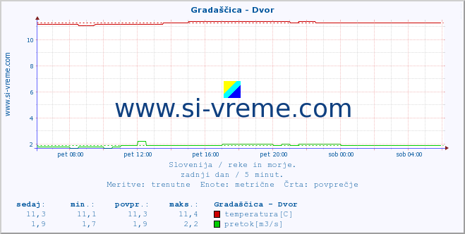 POVPREČJE :: Gradaščica - Dvor :: temperatura | pretok | višina :: zadnji dan / 5 minut.