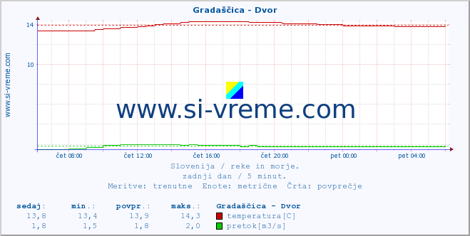 POVPREČJE :: Gradaščica - Dvor :: temperatura | pretok | višina :: zadnji dan / 5 minut.