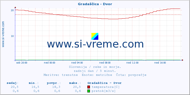 POVPREČJE :: Gradaščica - Dvor :: temperatura | pretok | višina :: zadnji dan / 5 minut.