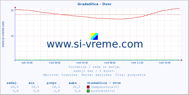 POVPREČJE :: Gradaščica - Dvor :: temperatura | pretok | višina :: zadnji dan / 5 minut.