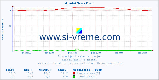 POVPREČJE :: Gradaščica - Dvor :: temperatura | pretok | višina :: zadnji dan / 5 minut.