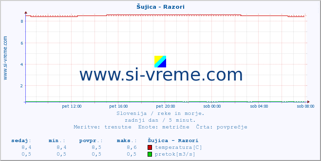 POVPREČJE :: Šujica - Razori :: temperatura | pretok | višina :: zadnji dan / 5 minut.