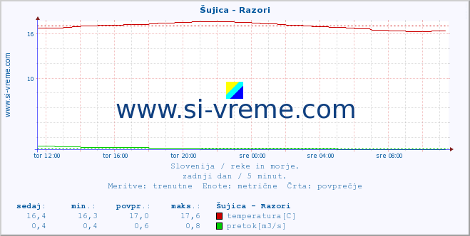 POVPREČJE :: Šujica - Razori :: temperatura | pretok | višina :: zadnji dan / 5 minut.