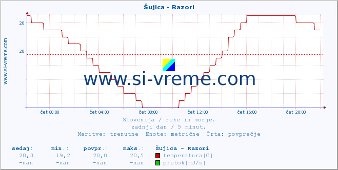 POVPREČJE :: Šujica - Razori :: temperatura | pretok | višina :: zadnji dan / 5 minut.