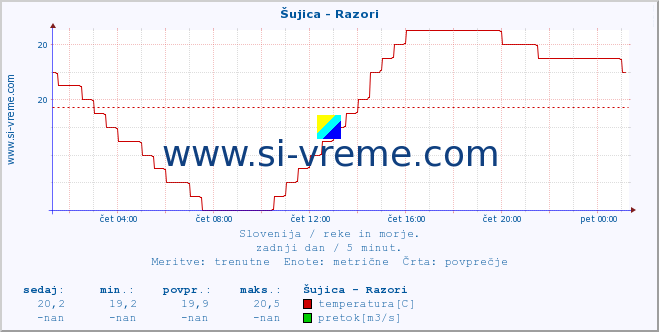 POVPREČJE :: Šujica - Razori :: temperatura | pretok | višina :: zadnji dan / 5 minut.