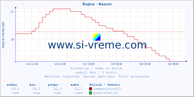 POVPREČJE :: Šujica - Razori :: temperatura | pretok | višina :: zadnji dan / 5 minut.