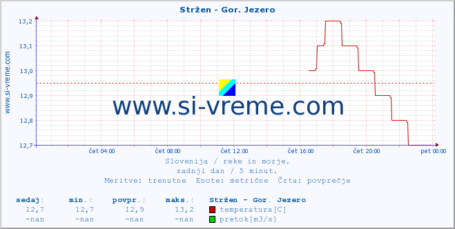 POVPREČJE :: Stržen - Gor. Jezero :: temperatura | pretok | višina :: zadnji dan / 5 minut.