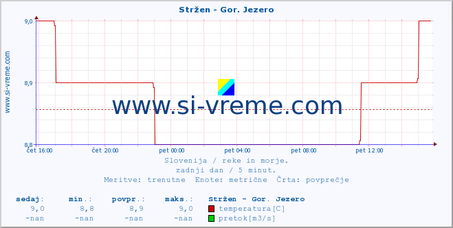 POVPREČJE :: Stržen - Gor. Jezero :: temperatura | pretok | višina :: zadnji dan / 5 minut.