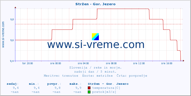 POVPREČJE :: Stržen - Gor. Jezero :: temperatura | pretok | višina :: zadnji dan / 5 minut.