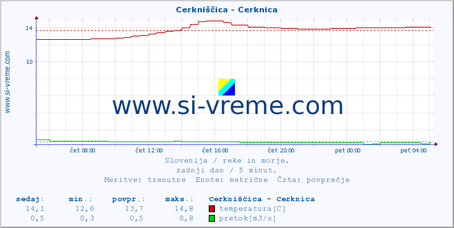 POVPREČJE :: Cerkniščica - Cerknica :: temperatura | pretok | višina :: zadnji dan / 5 minut.