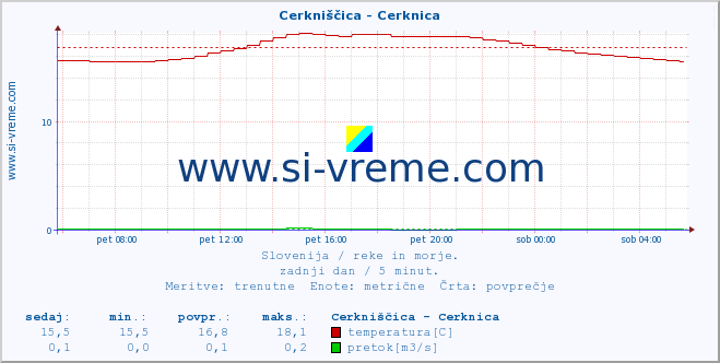 POVPREČJE :: Cerkniščica - Cerknica :: temperatura | pretok | višina :: zadnji dan / 5 minut.