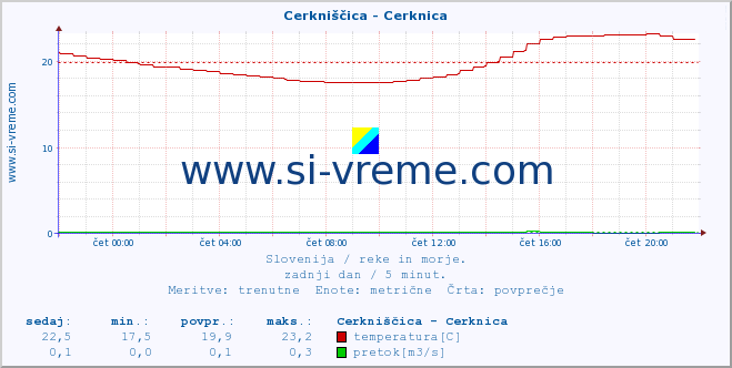 POVPREČJE :: Cerkniščica - Cerknica :: temperatura | pretok | višina :: zadnji dan / 5 minut.