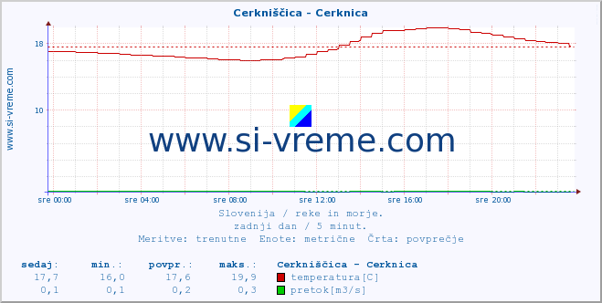 POVPREČJE :: Cerkniščica - Cerknica :: temperatura | pretok | višina :: zadnji dan / 5 minut.