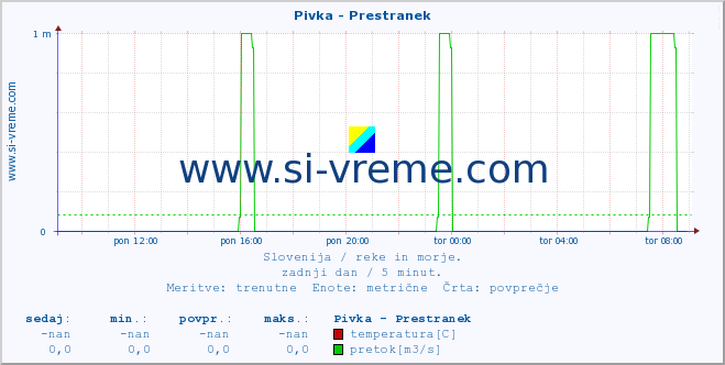 POVPREČJE :: Pivka - Prestranek :: temperatura | pretok | višina :: zadnji dan / 5 minut.