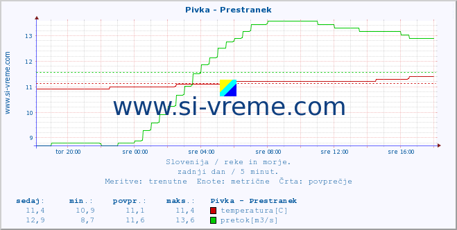 POVPREČJE :: Pivka - Prestranek :: temperatura | pretok | višina :: zadnji dan / 5 minut.