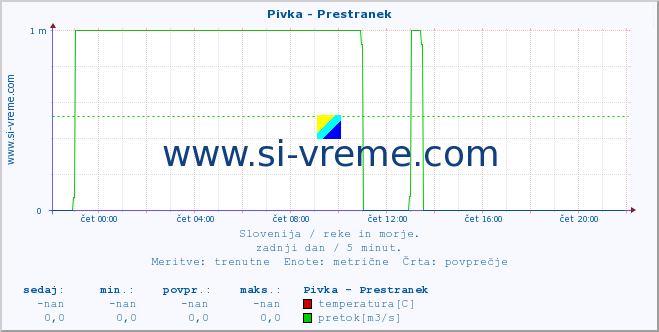 POVPREČJE :: Pivka - Prestranek :: temperatura | pretok | višina :: zadnji dan / 5 minut.