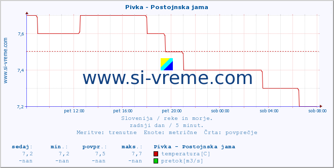 POVPREČJE :: Pivka - Postojnska jama :: temperatura | pretok | višina :: zadnji dan / 5 minut.