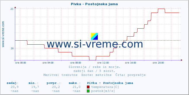 POVPREČJE :: Pivka - Postojnska jama :: temperatura | pretok | višina :: zadnji dan / 5 minut.