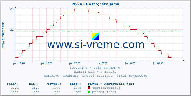 POVPREČJE :: Pivka - Postojnska jama :: temperatura | pretok | višina :: zadnji dan / 5 minut.