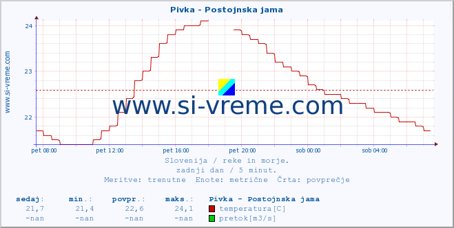 POVPREČJE :: Pivka - Postojnska jama :: temperatura | pretok | višina :: zadnji dan / 5 minut.