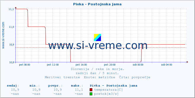 POVPREČJE :: Pivka - Postojnska jama :: temperatura | pretok | višina :: zadnji dan / 5 minut.