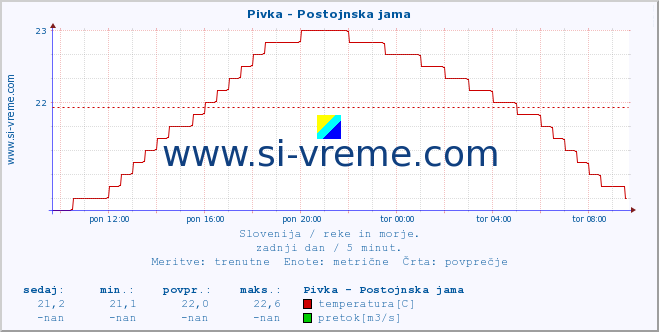 POVPREČJE :: Pivka - Postojnska jama :: temperatura | pretok | višina :: zadnji dan / 5 minut.