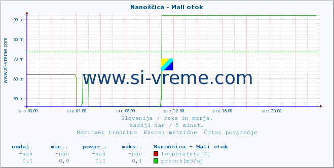 POVPREČJE :: Nanoščica - Mali otok :: temperatura | pretok | višina :: zadnji dan / 5 minut.