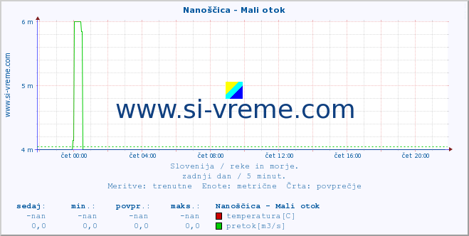 POVPREČJE :: Nanoščica - Mali otok :: temperatura | pretok | višina :: zadnji dan / 5 minut.