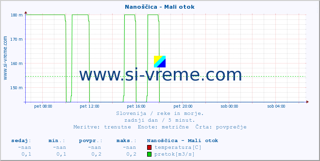 POVPREČJE :: Nanoščica - Mali otok :: temperatura | pretok | višina :: zadnji dan / 5 minut.