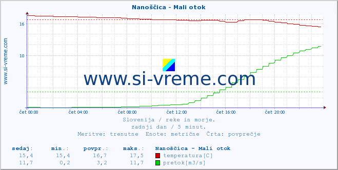 POVPREČJE :: Nanoščica - Mali otok :: temperatura | pretok | višina :: zadnji dan / 5 minut.