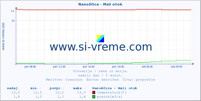 POVPREČJE :: Nanoščica - Mali otok :: temperatura | pretok | višina :: zadnji dan / 5 minut.