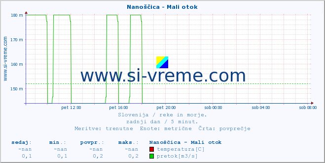 POVPREČJE :: Nanoščica - Mali otok :: temperatura | pretok | višina :: zadnji dan / 5 minut.