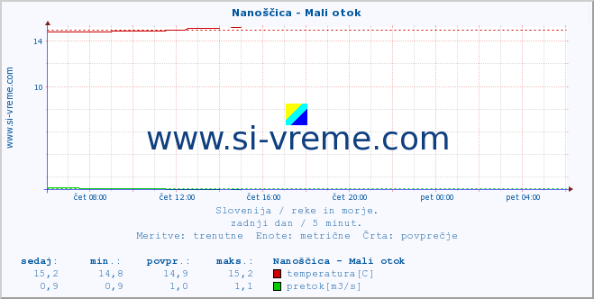 POVPREČJE :: Nanoščica - Mali otok :: temperatura | pretok | višina :: zadnji dan / 5 minut.