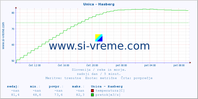 POVPREČJE :: Unica - Hasberg :: temperatura | pretok | višina :: zadnji dan / 5 minut.