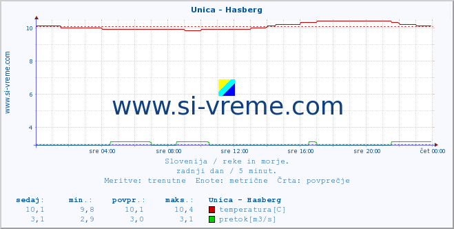 POVPREČJE :: Unica - Hasberg :: temperatura | pretok | višina :: zadnji dan / 5 minut.