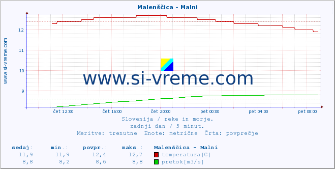 POVPREČJE :: Malenščica - Malni :: temperatura | pretok | višina :: zadnji dan / 5 minut.