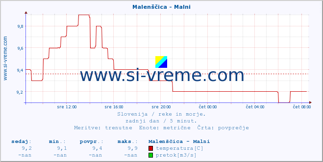 POVPREČJE :: Malenščica - Malni :: temperatura | pretok | višina :: zadnji dan / 5 minut.