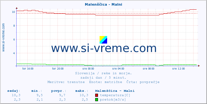 POVPREČJE :: Malenščica - Malni :: temperatura | pretok | višina :: zadnji dan / 5 minut.