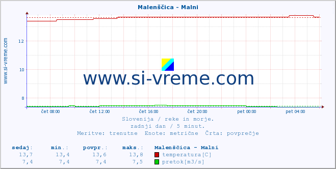 POVPREČJE :: Malenščica - Malni :: temperatura | pretok | višina :: zadnji dan / 5 minut.