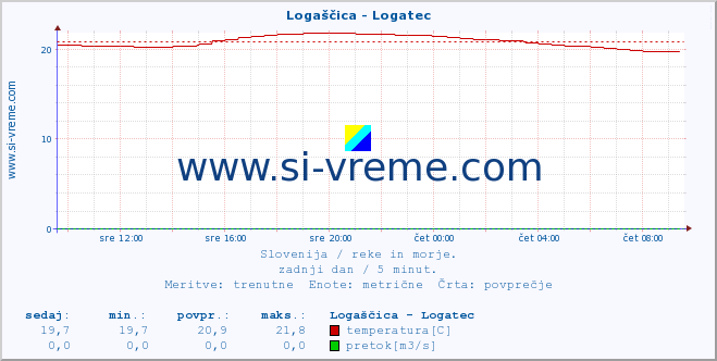 POVPREČJE :: Logaščica - Logatec :: temperatura | pretok | višina :: zadnji dan / 5 minut.