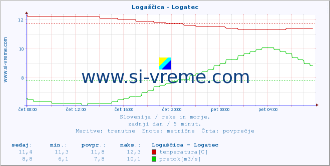 POVPREČJE :: Logaščica - Logatec :: temperatura | pretok | višina :: zadnji dan / 5 minut.