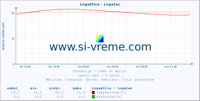 POVPREČJE :: Logaščica - Logatec :: temperatura | pretok | višina :: zadnji dan / 5 minut.