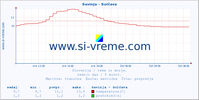 POVPREČJE :: Savinja - Solčava :: temperatura | pretok | višina :: zadnji dan / 5 minut.