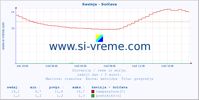 POVPREČJE :: Savinja - Solčava :: temperatura | pretok | višina :: zadnji dan / 5 minut.