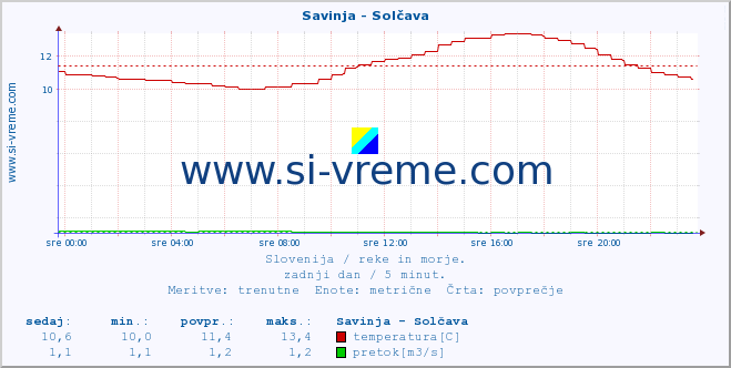 POVPREČJE :: Savinja - Solčava :: temperatura | pretok | višina :: zadnji dan / 5 minut.