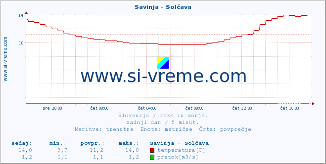 POVPREČJE :: Savinja - Solčava :: temperatura | pretok | višina :: zadnji dan / 5 minut.