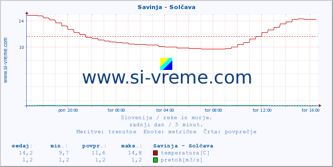 POVPREČJE :: Savinja - Solčava :: temperatura | pretok | višina :: zadnji dan / 5 minut.